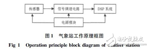 DSP在大氣參數(shù)測量系統(tǒng)的應(yīng)用