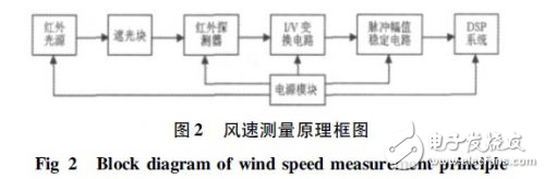 DSP在大氣參數(shù)測量系統(tǒng)的應(yīng)用