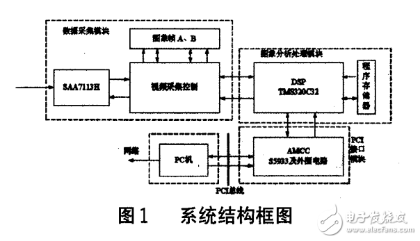 基于PCI總線(xiàn)DSP圖像處理試驗(yàn)平臺(tái)的研究