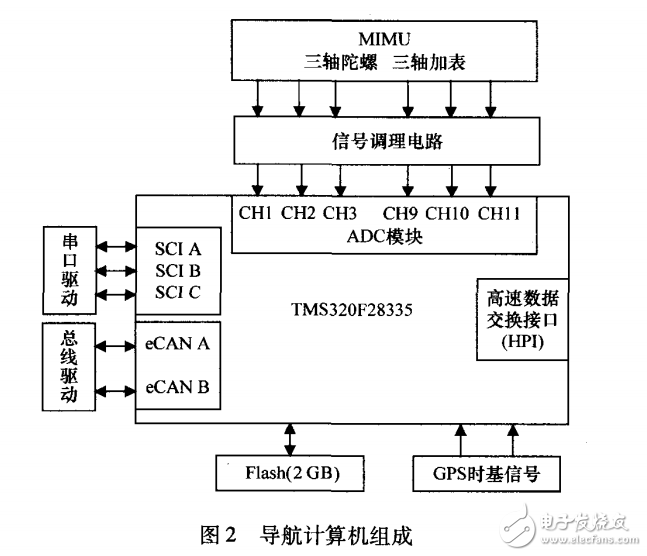 基于TMS320F28335的小型導(dǎo)航計算機(jī)系統(tǒng)