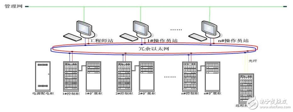 DCS系統(tǒng)硬件設(shè)備介紹