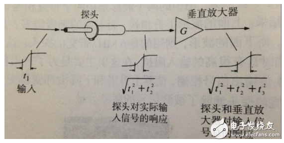 示波器上顯示的波形實際就是pcb電路上真實的波形嗎？