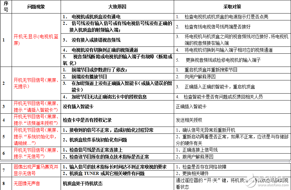 數(shù)字電視開機無顯示等常見問題的解決方法分享