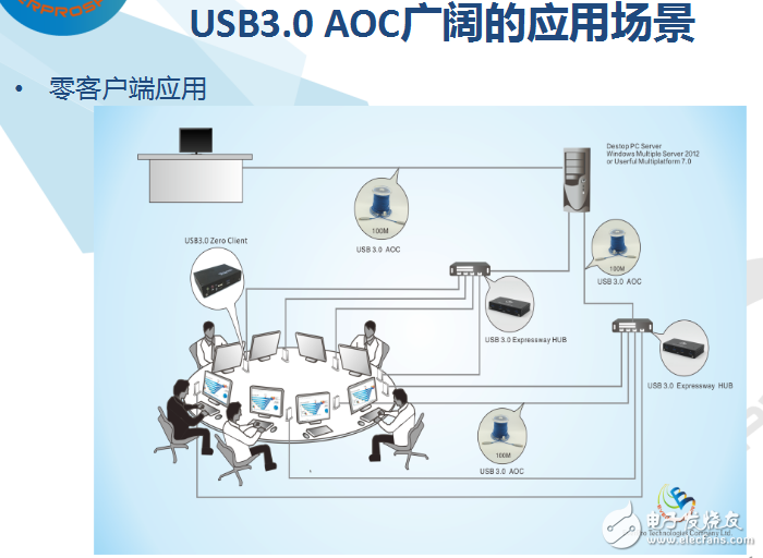 光電融合技術(shù)的介紹及其光纖解決方案