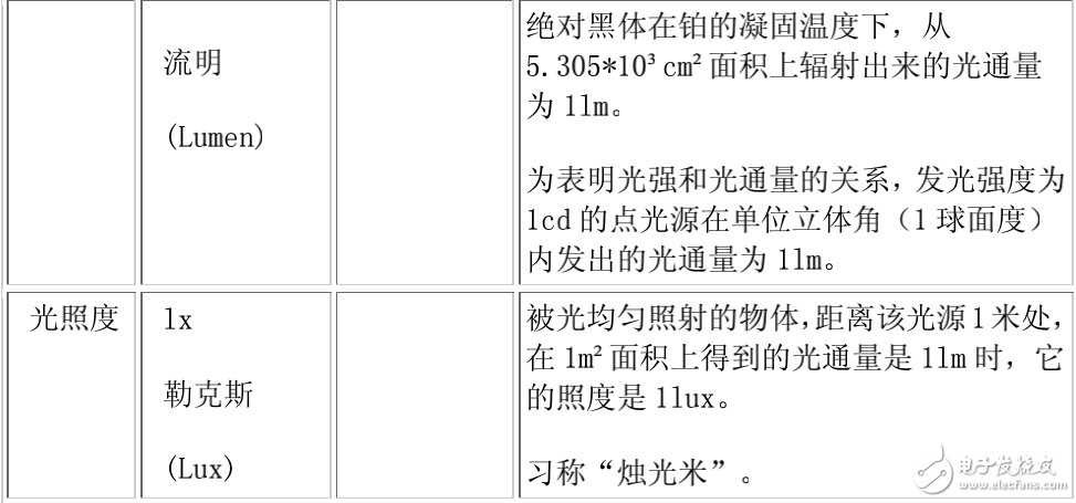 發(fā)光強(qiáng)度與光亮度及光照與光通量之間的關(guān)系