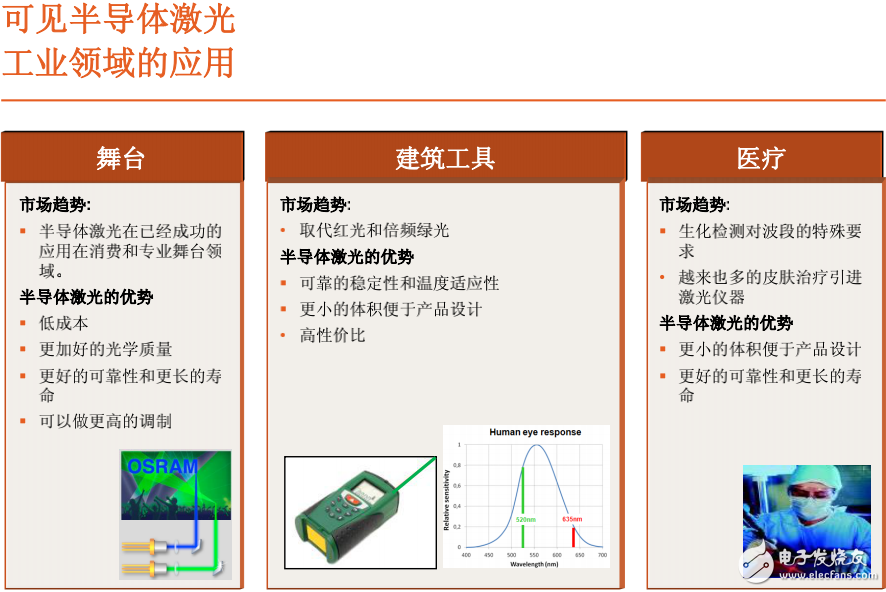半導(dǎo)體激光在各領(lǐng)域的應(yīng)用及其相關(guān)技術(shù)的實現(xiàn)