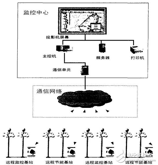 通信網(wǎng)絡(luò)與遠(yuǎn)程基站的簡(jiǎn)介及監(jiān)控系統(tǒng)在城市道路照明中的應(yīng)用