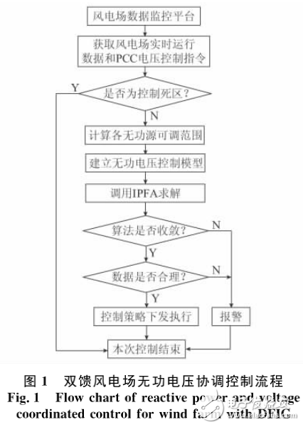 雙饋感應(yīng)發(fā)動(dòng)機(jī)與雙饋風(fēng)電場(chǎng)無(wú)功電壓協(xié)調(diào)控制策略