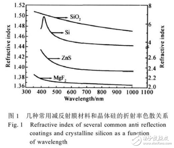 晶體硅太陽電池反射率與折射率色散效應(yīng)的關(guān)系