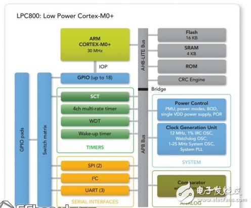 lpc800技術(shù)手冊