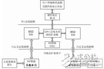基于PCI總線和DSP技術(shù)的虛擬儀器系統(tǒng)設(shè)計方案分析