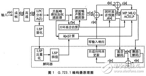 基于DSP的G.723.1數(shù)字對講機基帶系統(tǒng)中的應用分析