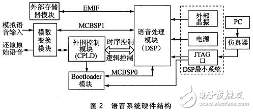 基于DSP的G.723.1數(shù)字對講機基帶系統(tǒng)中的應用分析