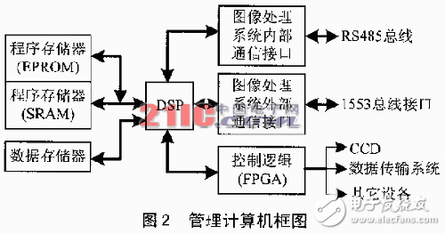 DSP芯片的分級分布式管理系統(tǒng)解析