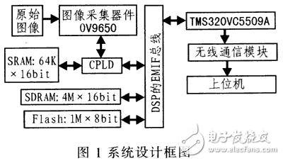基于DSP的無線圖像傳輸系統(tǒng)的設(shè)計方案與實現(xiàn)方法