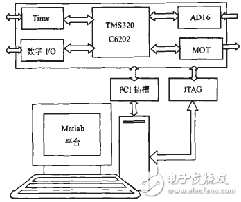 基于Matlab平臺(tái)的DSP數(shù)據(jù)采集和處理系統(tǒng)的設(shè)計(jì)分析