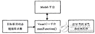 基于Matlab平臺(tái)的DSP數(shù)據(jù)采集和處理系統(tǒng)的設(shè)計(jì)分析
