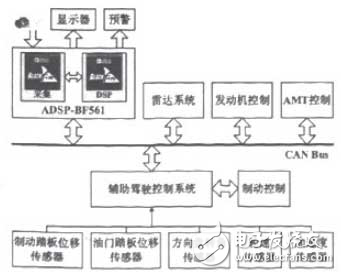 ADSP-BF561安全輔助駕駛系統(tǒng)框架設計分析