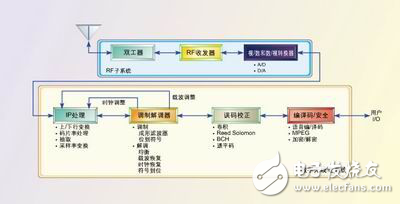 軟件無線電設計中選擇ASIC、FPGA和DSP的重要準則