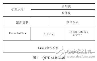 基于Linux和QT/E的軟鍵盤(pán)設(shè)計(jì)方案