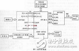 基于ADSP-BF532嵌入式網(wǎng)絡(luò)視頻服務(wù)器的試驗(yàn)分析