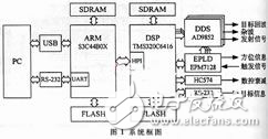 基于DSP、DDS和ARM雷達中頻信號模擬器的硬件設(shè)計及應(yīng)用