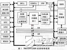 DSP低功耗高速數(shù)據(jù)采集系統(tǒng)設計方案分析