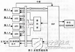 DSP低功耗高速數(shù)據(jù)采集系統(tǒng)設計方案分析
