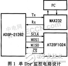 基于ADSP-21262的DSP的監(jiān)控設計方案探究