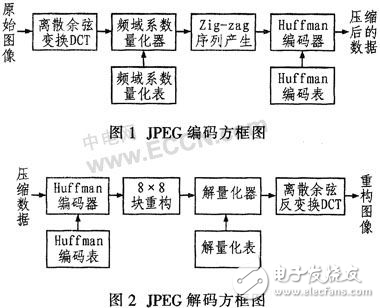 DSP視頻圖像壓縮系統(tǒng)的設(shè)計(jì)方案解析