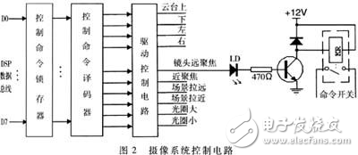 基于DSP的遠程監(jiān)控系統(tǒng)的設(shè)計方案