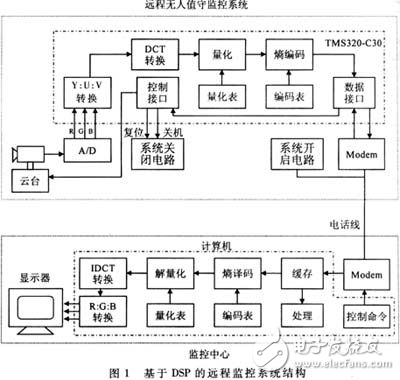 基于DSP的遠程監(jiān)控系統(tǒng)的設(shè)計方案