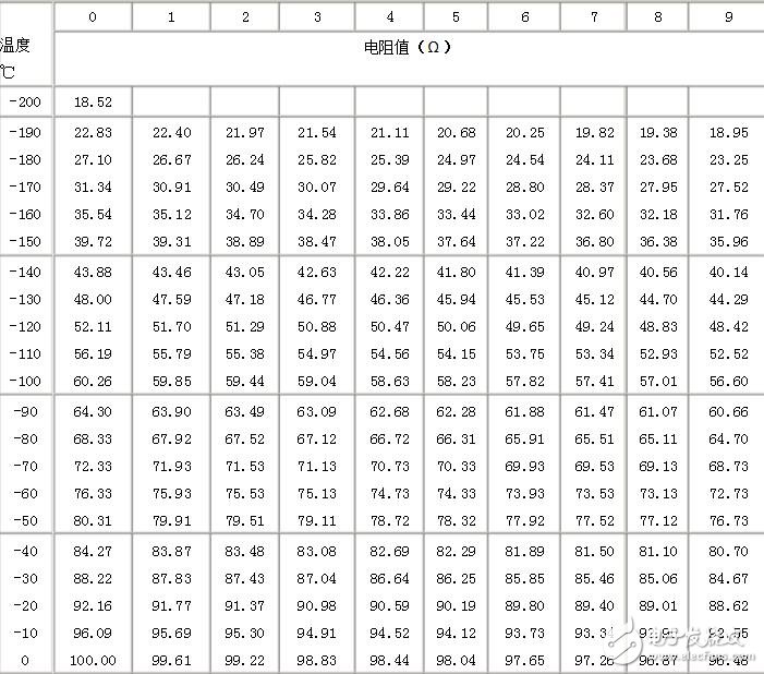 pt100分度表，溫度傳感器對(duì)應(yīng)表