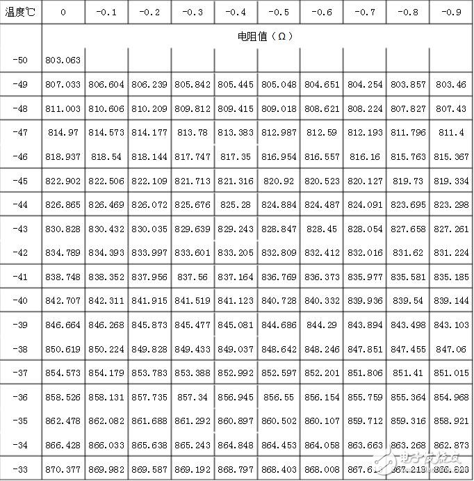 pt1000計算公式，pt1000分度表