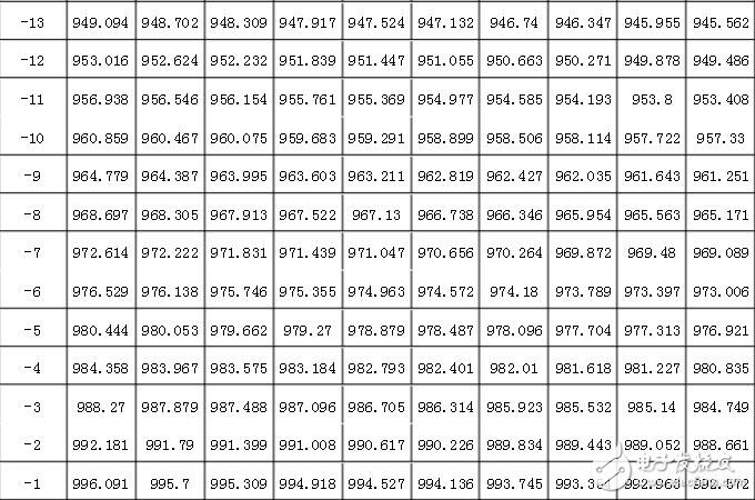 pt1000計算公式，pt1000分度表