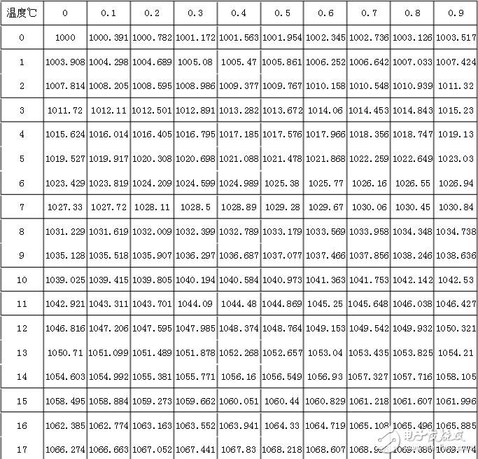 pt1000計算公式，pt1000分度表