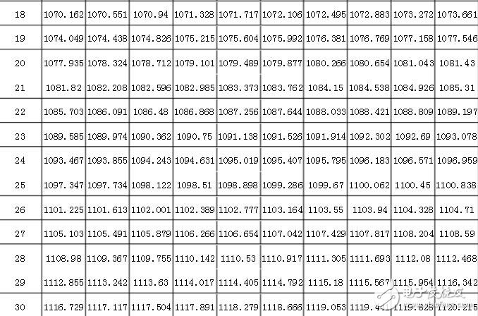 pt1000計算公式，pt1000分度表