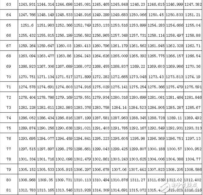 pt1000計算公式，pt1000分度表