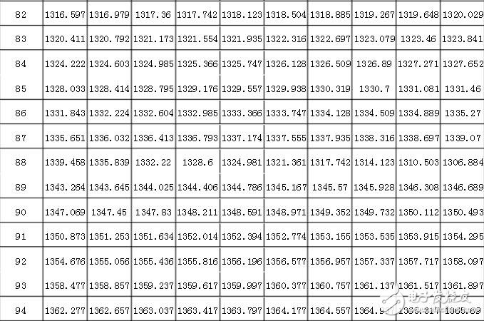 pt1000計算公式，pt1000分度表