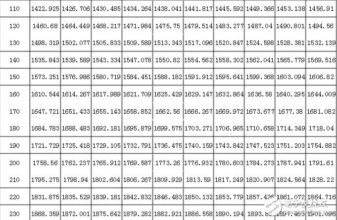 pt1000計算公式，pt1000分度表