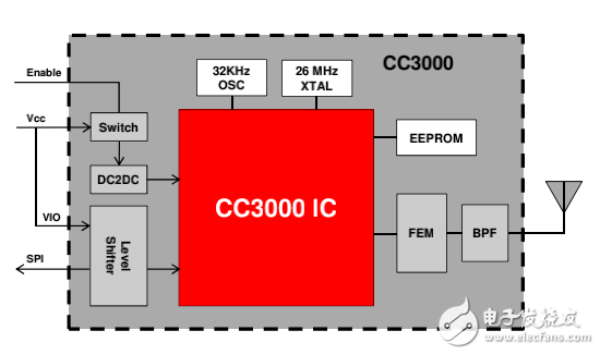 cc3000 說明文檔 輔助開發(fā)