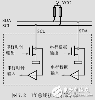 I2C總線的結構、工作時序和模擬編程