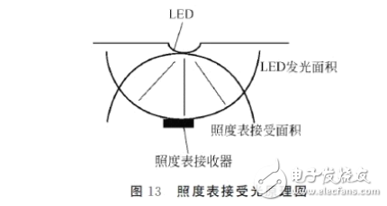 發(fā)光二極管的伏安特性及測試