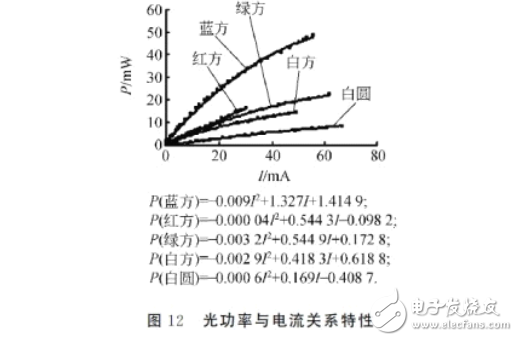 發(fā)光二極管的伏安特性及測試