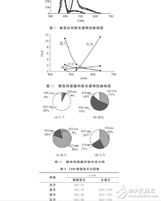 發(fā)光二極管的伏安特性及測試