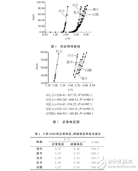 發(fā)光二極管的伏安特性及測試
