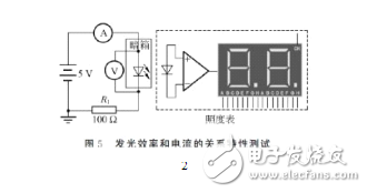 發(fā)光二極管的伏安特性及測試