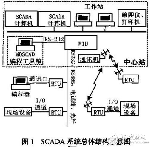 SCADA系統(tǒng)應用案例