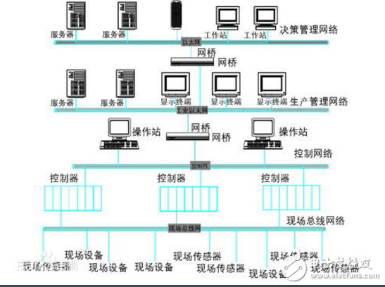 現場總線控制系統(tǒng)優(yōu)點