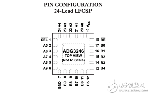 2.5V/3.3V，10位2端口電平轉(zhuǎn)換器總線開關(guān)ADG3246數(shù)據(jù)表